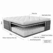 Diagram of a mattress with labeled layers and specifications on a white background